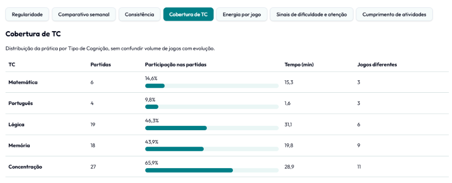 Distribuição da prática por tipo de cognição