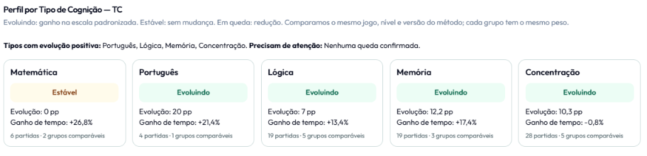 Perfil e indicadores por área