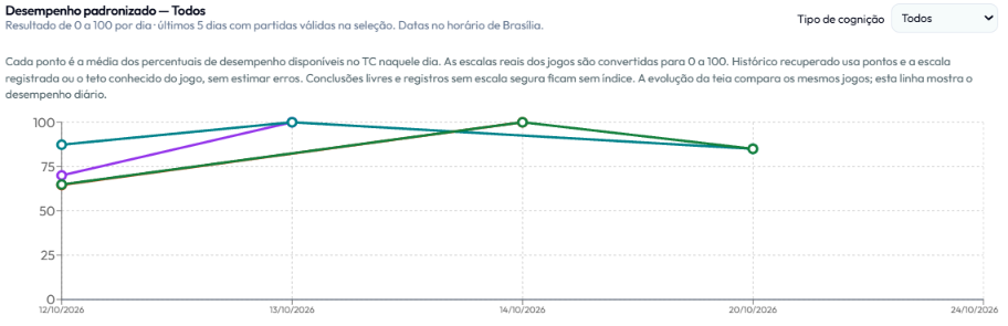 Desempenho ao longo dos dias