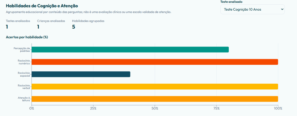 Gráfico ilustrativo de acertos por habilidade: percepção de padrões, raciocínio numérico, espacial, verbal e atenção à leitura